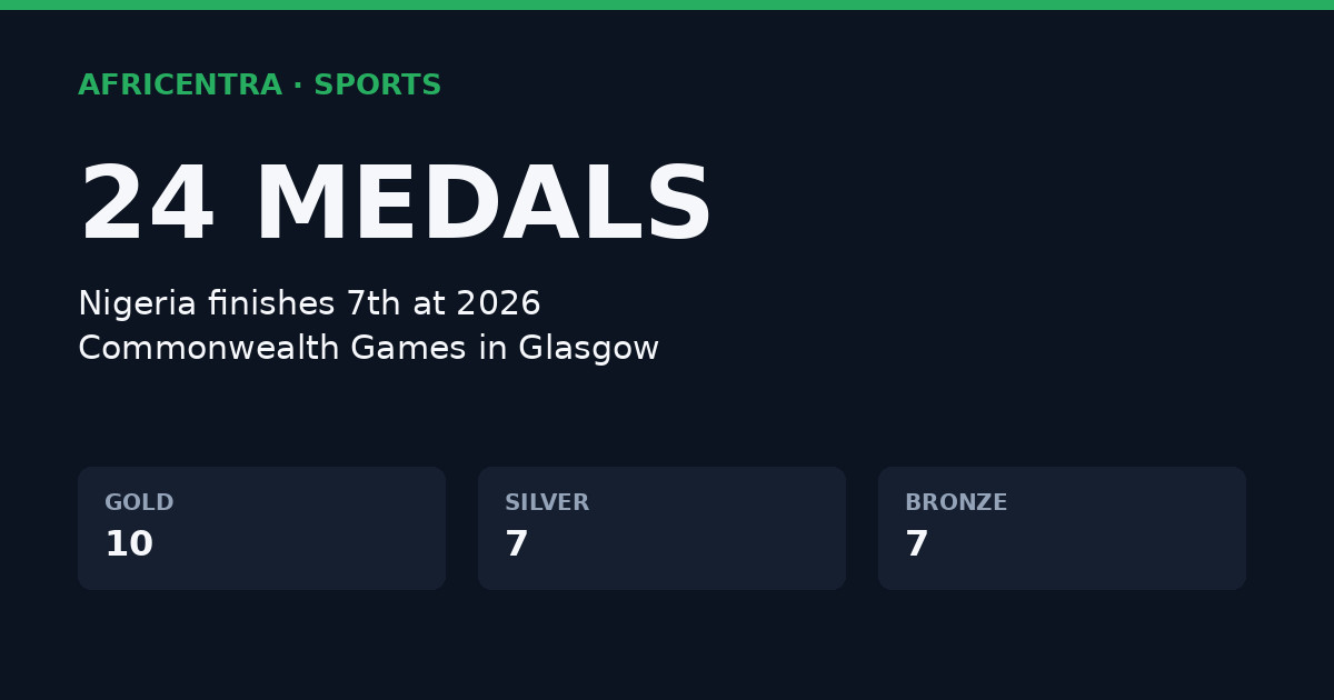Nigeria 2026 Commonwealth Games medal haul, 24 medals in Glasgow